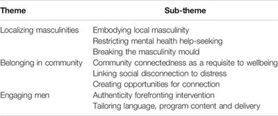 Promoting Healthier Masculinities as a Suicide Prevention Intervention in a Regional Australian Community: A Qualitative Study of Stakeholder Perspectives